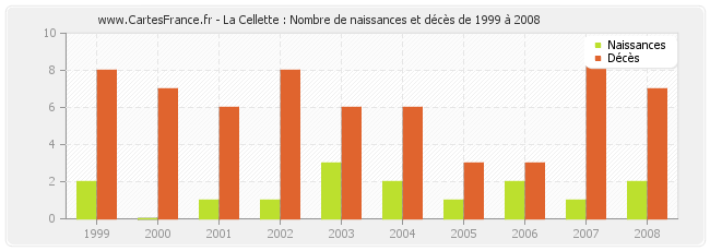 La Cellette : Nombre de naissances et décès de 1999 à 2008